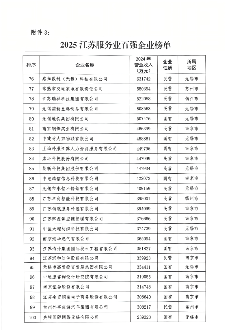 1762415353462774.png 2025江蘇省服務業百強.png